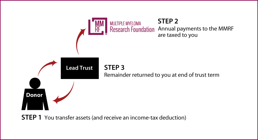 Grantor Lead Trust Thumbnail